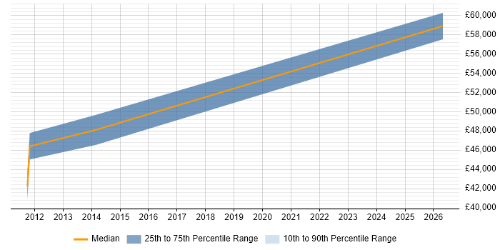 Salary distribution trend for jobs in Scunthorpe citing ISO/IEC 27001