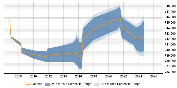 Salary distribution trend for IT Manager job vacancies in Scunthorpe