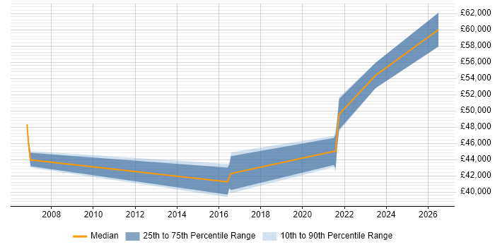 Salary distribution trend for jobs in Scunthorpe citing IT Strategy