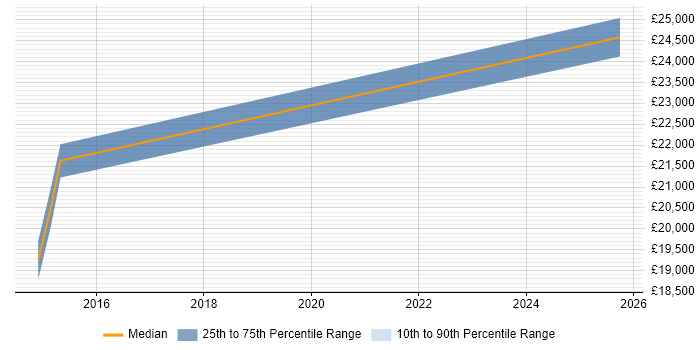 Salary distribution trend for IT Support Technician job vacancies in Scunthorpe