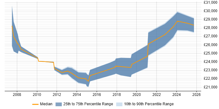 Salary distribution trend for IT Support job vacancies in Scunthorpe
