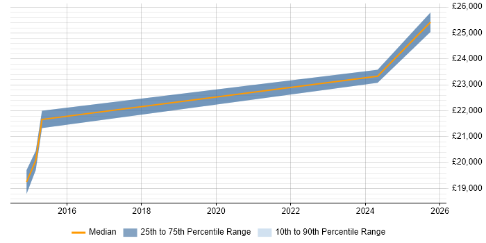 Salary distribution trend for IT Technician job vacancies in Scunthorpe