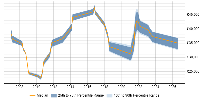 Salary distribution trend for jobs in Scunthorpe citing ITIL