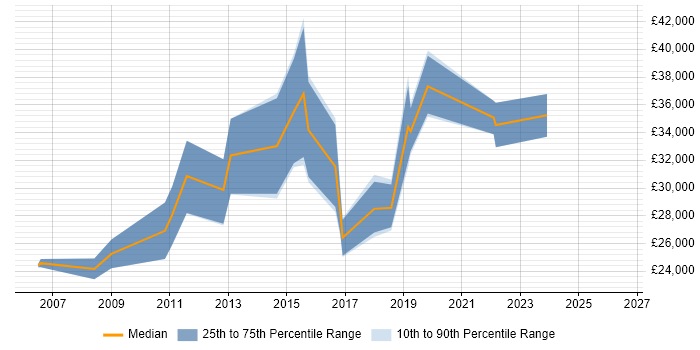 Salary distribution trend for jobs in Scunthorpe citing JavaScript