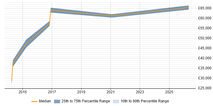 Salary distribution trend for jobs in Scunthorpe citing Legacy Systems