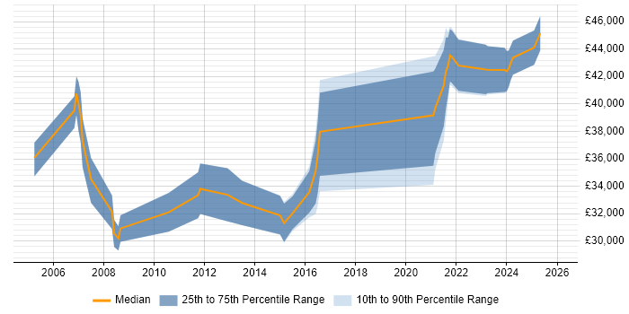 Salary distribution trend for jobs in Scunthorpe citing Manufacturing