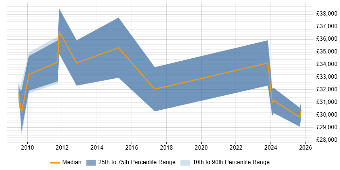 Salary distribution trend for jobs in Scunthorpe citing Marketing