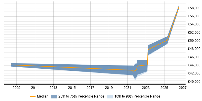 Salary distribution trend for Network Engineer job vacancies in Scunthorpe