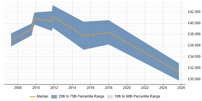 Salary distribution trend for jobs in Scunthorpe citing Process Improvement