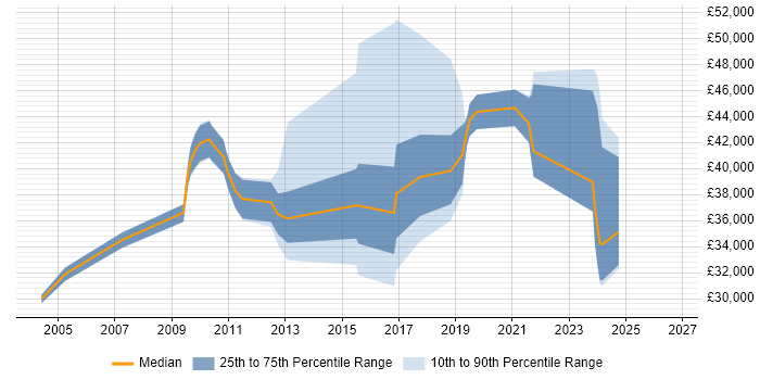 Salary distribution trend for jobs in Scunthorpe citing Project Management