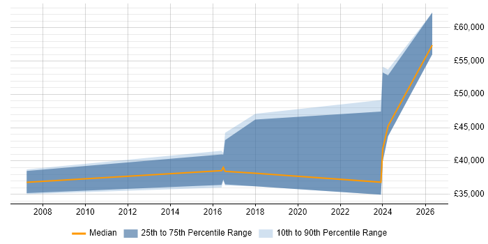Salary distribution trend for jobs in Scunthorpe citing Risk Management