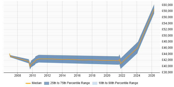 Salary distribution trend for jobs in Scunthorpe citing Roadmaps
