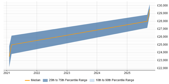 Salary distribution trend for jobs in Scunthorpe citing SaaS
