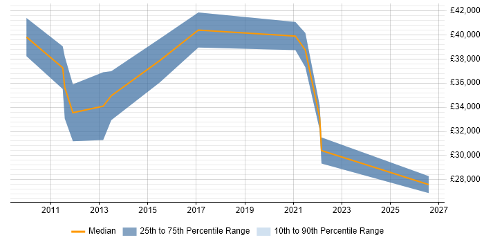 Salary distribution trend for jobs in Scunthorpe citing SAP