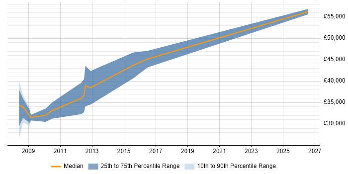 Salary distribution trend for Senior job vacancies in Scunthorpe