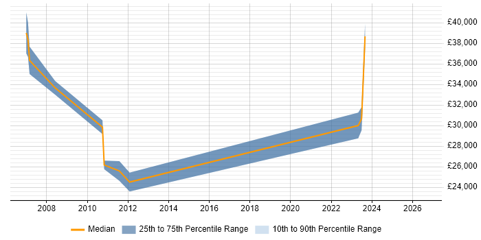 Salary distribution trend for jobs in Scunthorpe citing Service Management