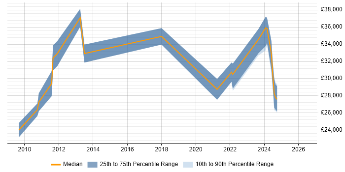 Salary distribution trend for jobs in Scunthorpe citing SharePoint