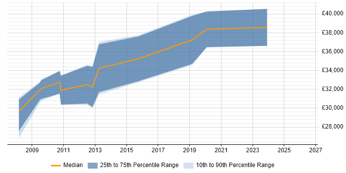 Salary distribution trend for Software Developer job vacancies in Scunthorpe