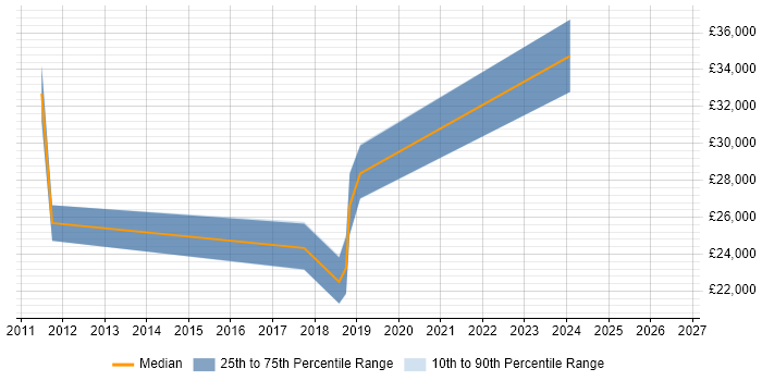 Salary distribution trend for jobs in Scunthorpe citing Software Testing