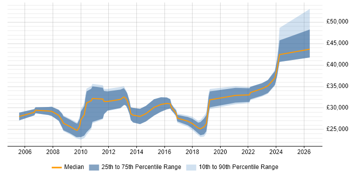 Salary distribution trend for jobs in Scunthorpe citing SQL