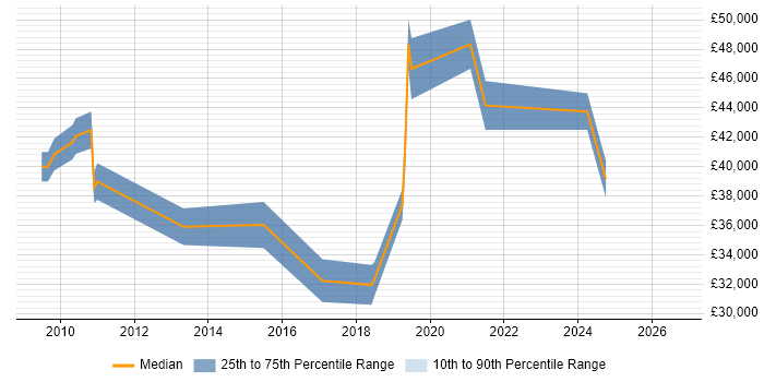 Salary distribution trend for jobs in Scunthorpe citing Stakeholder Management