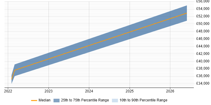 Salary distribution trend for Systems Developer job vacancies in Scunthorpe