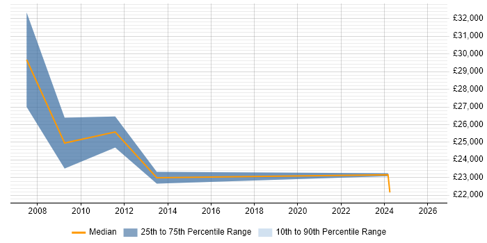 Salary distribution trend for Technical Support job vacancies in Scunthorpe