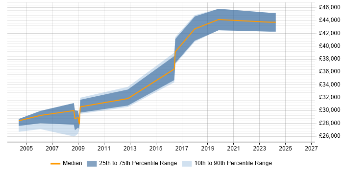 Salary distribution trend for jobs in Scunthorpe citing Web Development