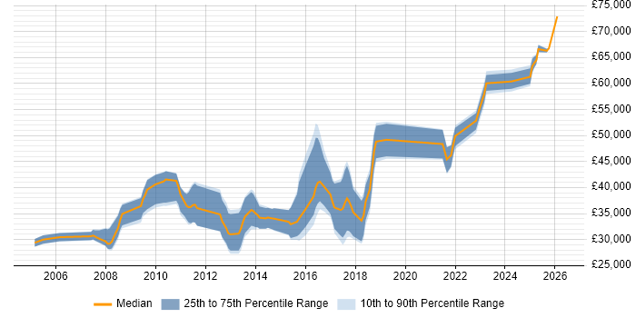 Salary distribution trend for jobs in Lincolnshire citing SDLC