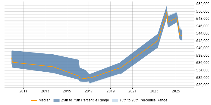 Salary distribution trend for Security Analyst job vacancies in Lincolnshire