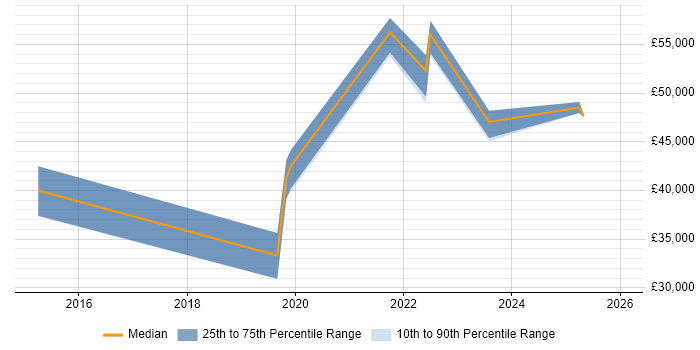 Salary distribution trend for Security Engineer job vacancies in Lincolnshire