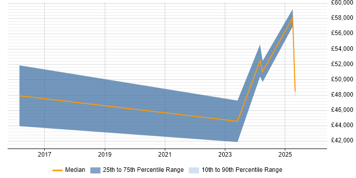 Salary distribution trend for jobs in Lincolnshire citing Security Operations