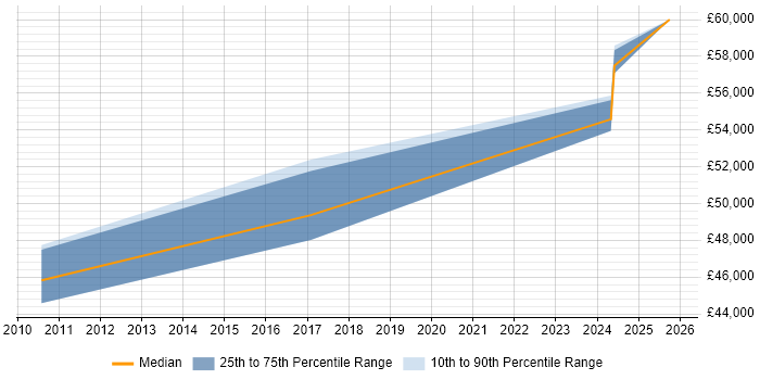 Salary distribution trend for Security Specialist job vacancies in Lincolnshire