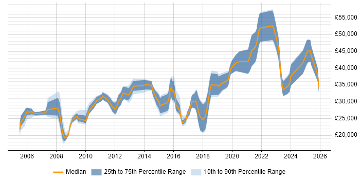 Salary distribution trend for jobs in Lincolnshire citing Self-Motivation