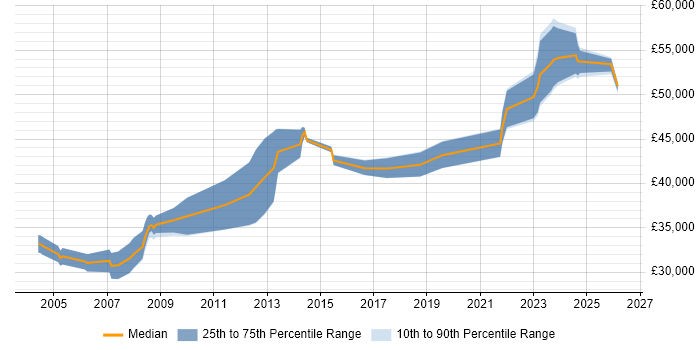 Salary distribution trend for Senior Analyst job vacancies in Lincolnshire