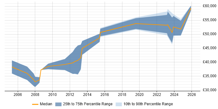 Salary distribution trend for Senior Business Analyst job vacancies in Lincolnshire