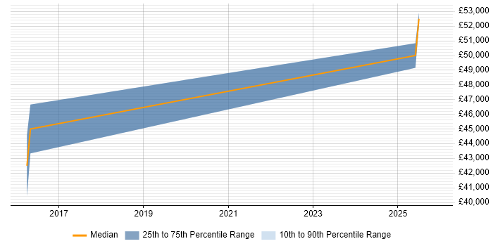 Salary distribution trend for Senior Cloud Engineer job vacancies in Lincolnshire