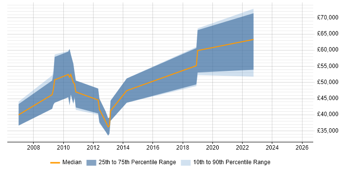 Salary distribution trend for Senior Consultant job vacancies in Lincolnshire