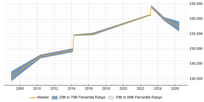Salary distribution trend for Senior IT Manager job vacancies in Lincolnshire