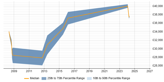 Salary distribution trend for Senior IT Support job vacancies in Lincolnshire