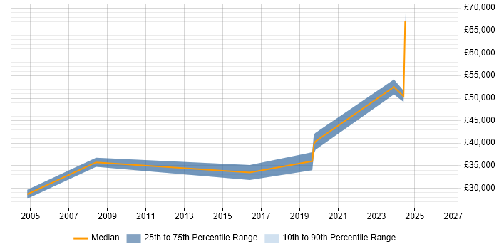 Salary distribution trend for Senior Network Engineer job vacancies in Lincolnshire