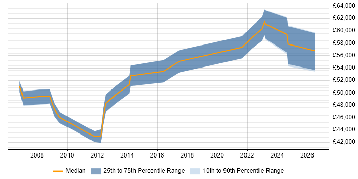 Salary distribution trend for Senior Project Manager job vacancies in Lincolnshire