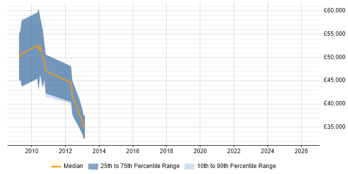 Salary distribution trend for Senior SAP Consultant job vacancies in Lincolnshire