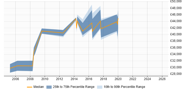 Salary distribution trend for Senior Software Developer job vacancies in Lincolnshire