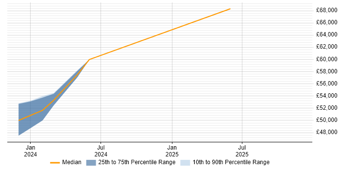 Salary distribution trend for Senior Solutions Architect job vacancies in Lincolnshire
