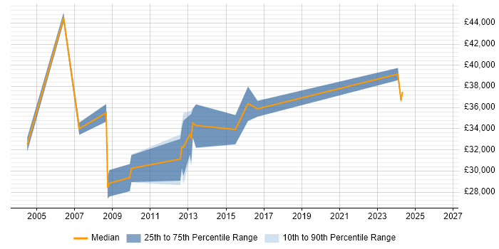 Salary distribution trend for Senior Support Engineer job vacancies in Lincolnshire