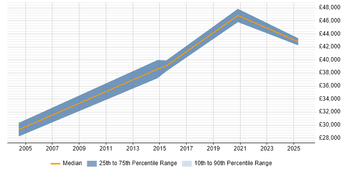 Salary distribution trend for Senior Systems Engineer job vacancies in Lincolnshire