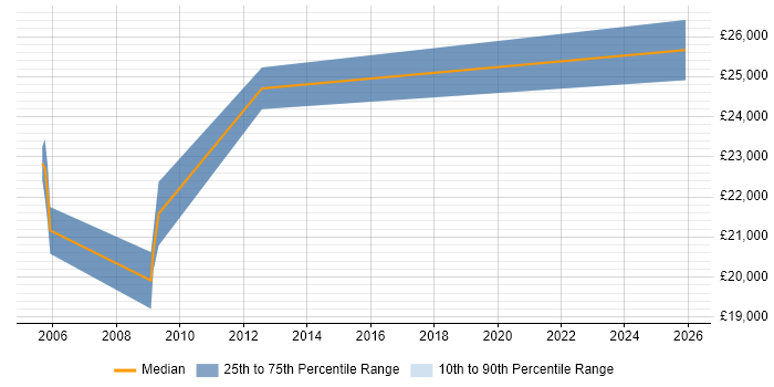 Salary distribution trend for Senior Technician job vacancies in Lincolnshire