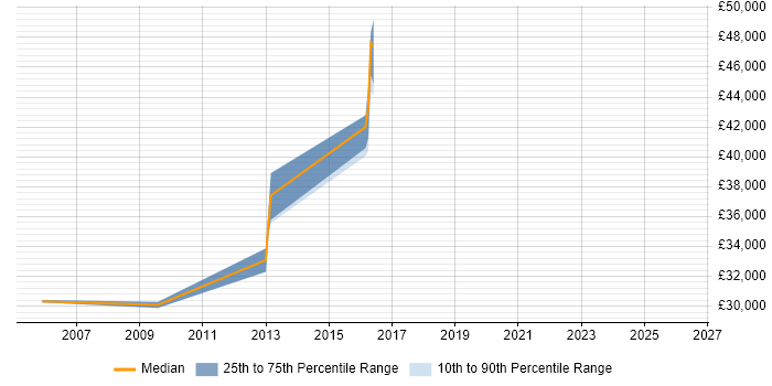 Salary distribution trend for jobs in Lincolnshire citing Server Building