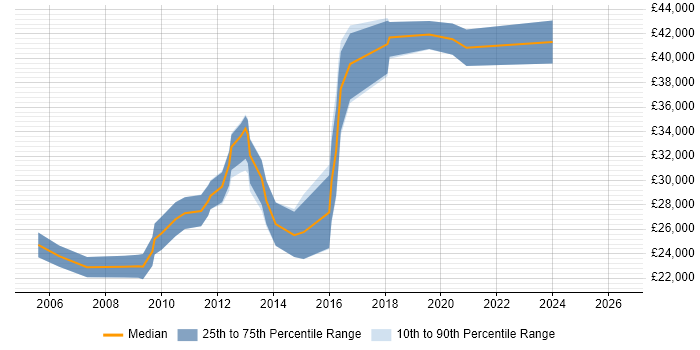 Salary distribution trend for Server Engineer job vacancies in Lincolnshire